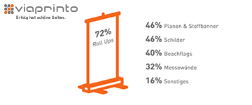 Umfrage zeigt es: Werbung „zum Anfassen“ punktet unter Profis weiter